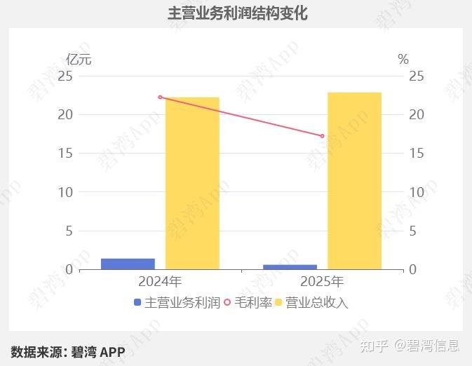 西部材料(002149)2025年三季报深度解读：主营业务利润同比大幅下降导致净利润同比大幅下降 - 知乎