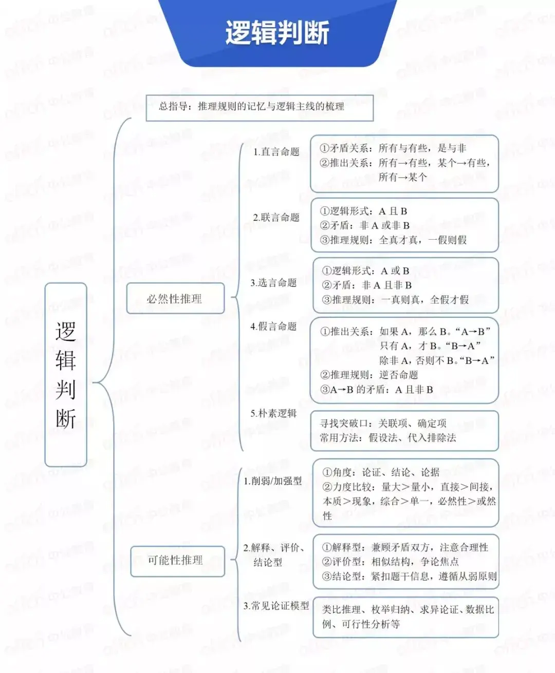 2019省考核心考點大盤點附思維導圖和資料包