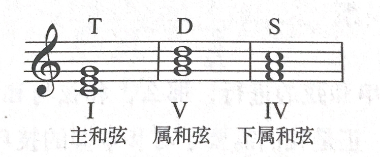 c自然大调正三和弦:而这三个和弦建立在调式中的重要音级上,统称为正