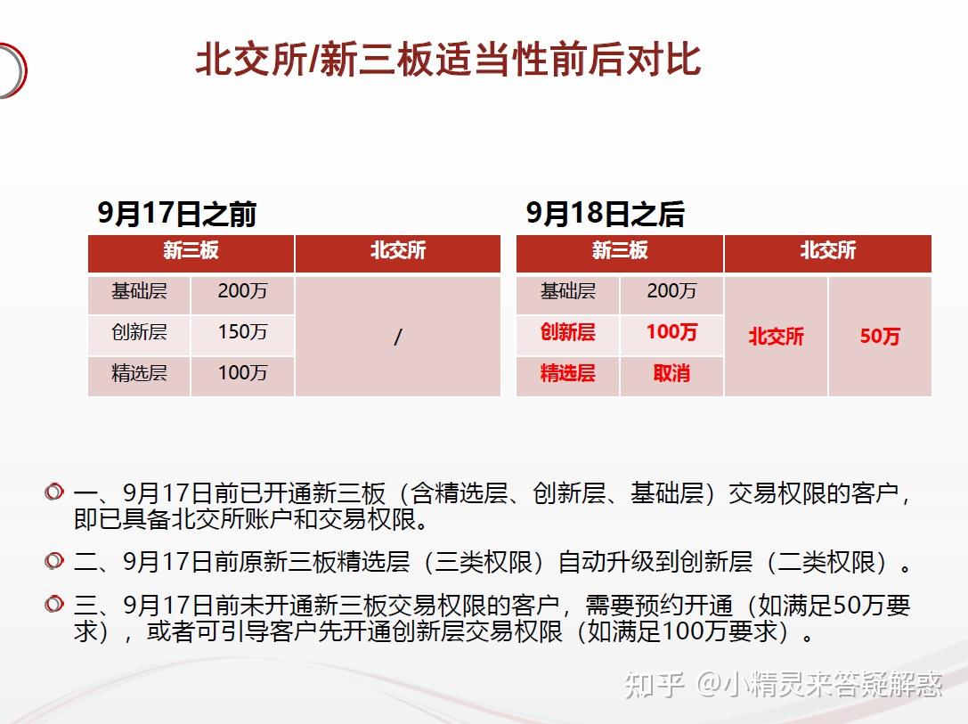 北交所权限开通条件北交所和新三板权限对比