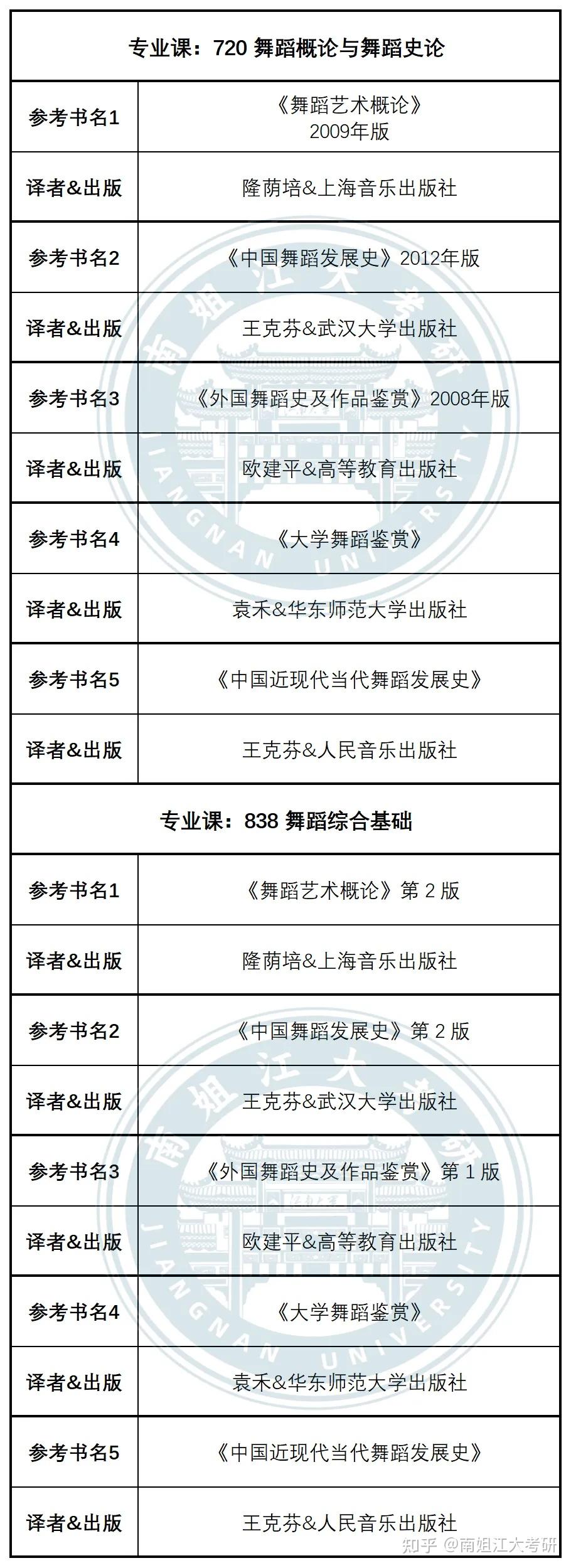 江南大学26考研各专业初试参考书汇总(图文版)! - 知乎