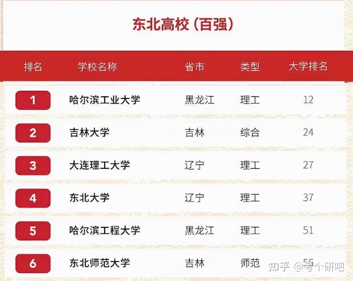 这所东北第四的985院校居然被称为985末流