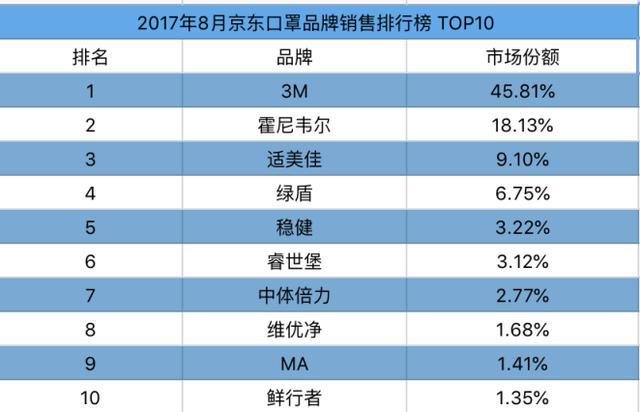 2017年,据中商产业研究院大数据库显示:口罩的销量以3m品牌45.