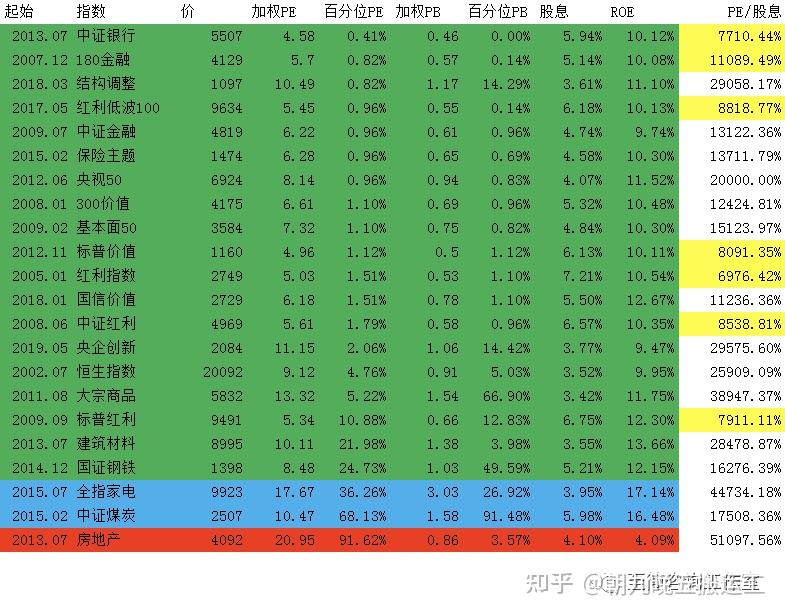 2022/08/15 质优价廉指数估值表 - 知乎