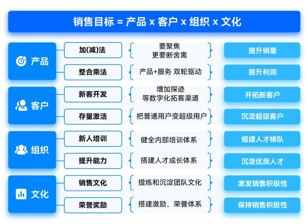 落地干货:年底如何冲刺业绩?如何完成年度目标? 为您分享3个妙招 