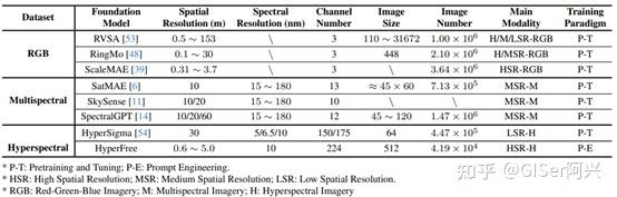 遥感论文 | CVPR2025 | HyperFree：新一代波段自适应高光谱遥感基础模型，代码已开源！ - 知乎