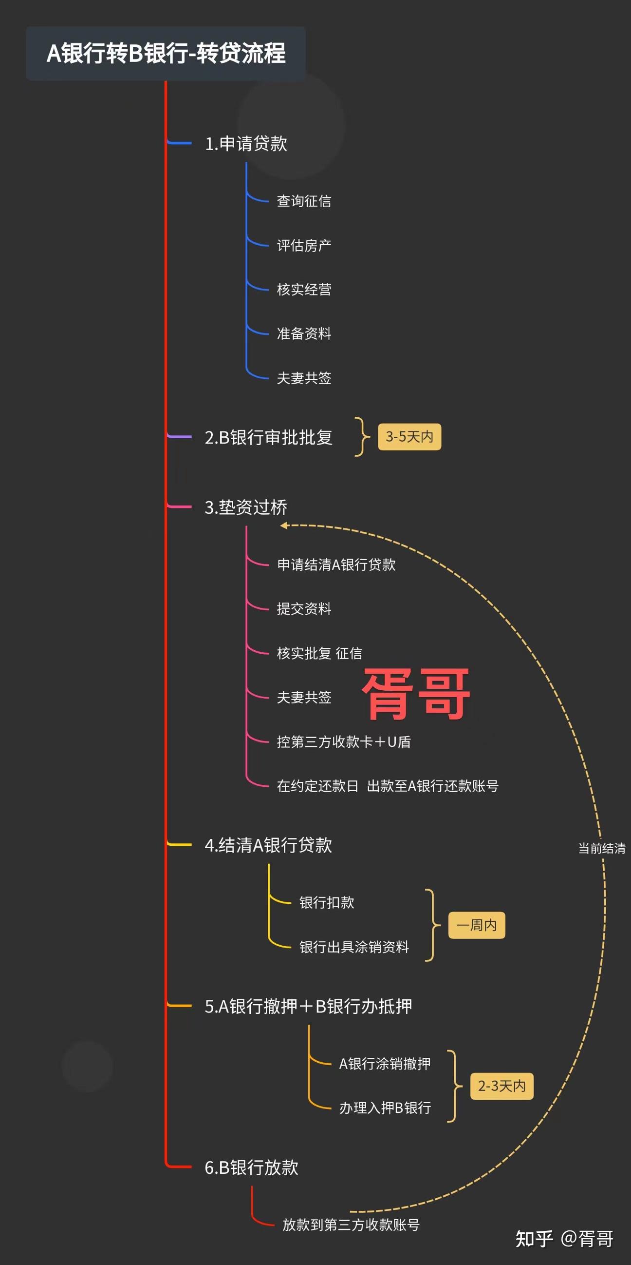 什么是垫资过桥？贷款业务中垫资过桥详解 知乎 3637