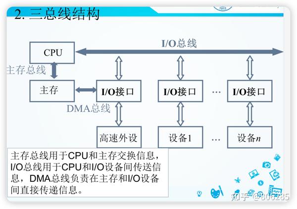 计算机组成原理。第三章总结 - 知乎