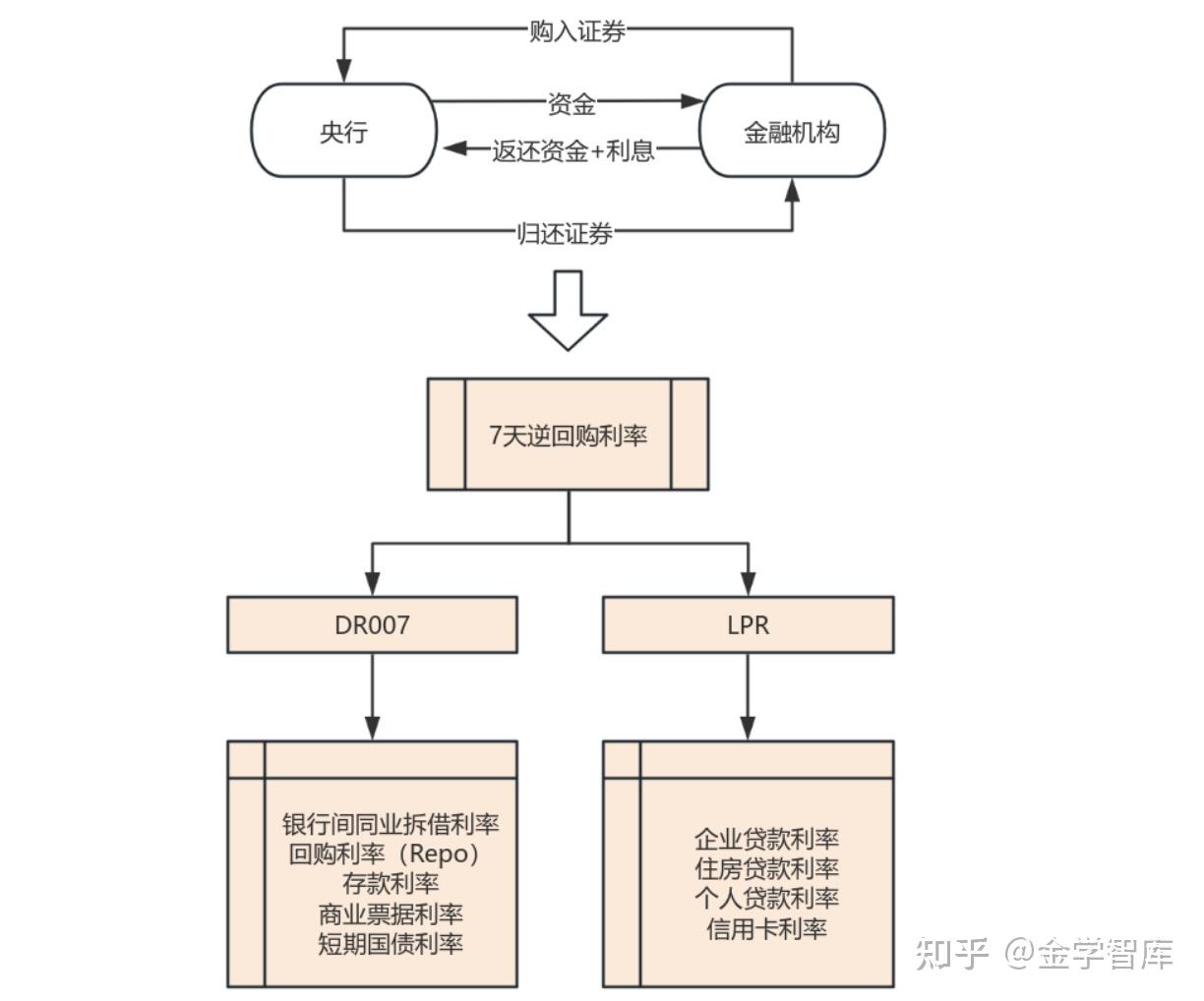 中国利率体系传导机制总结- 知乎