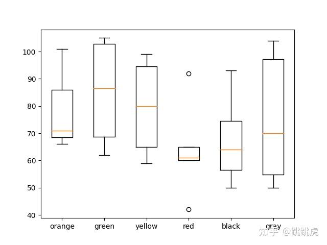 离散程度(measures of spread)