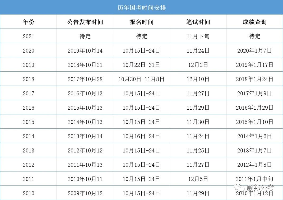 2021年国考笔试时间