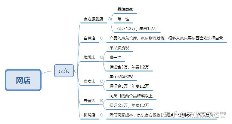 思维导图送给大家!觉得有用的赞一个!10年天猫京东运营!彭老师说电商
