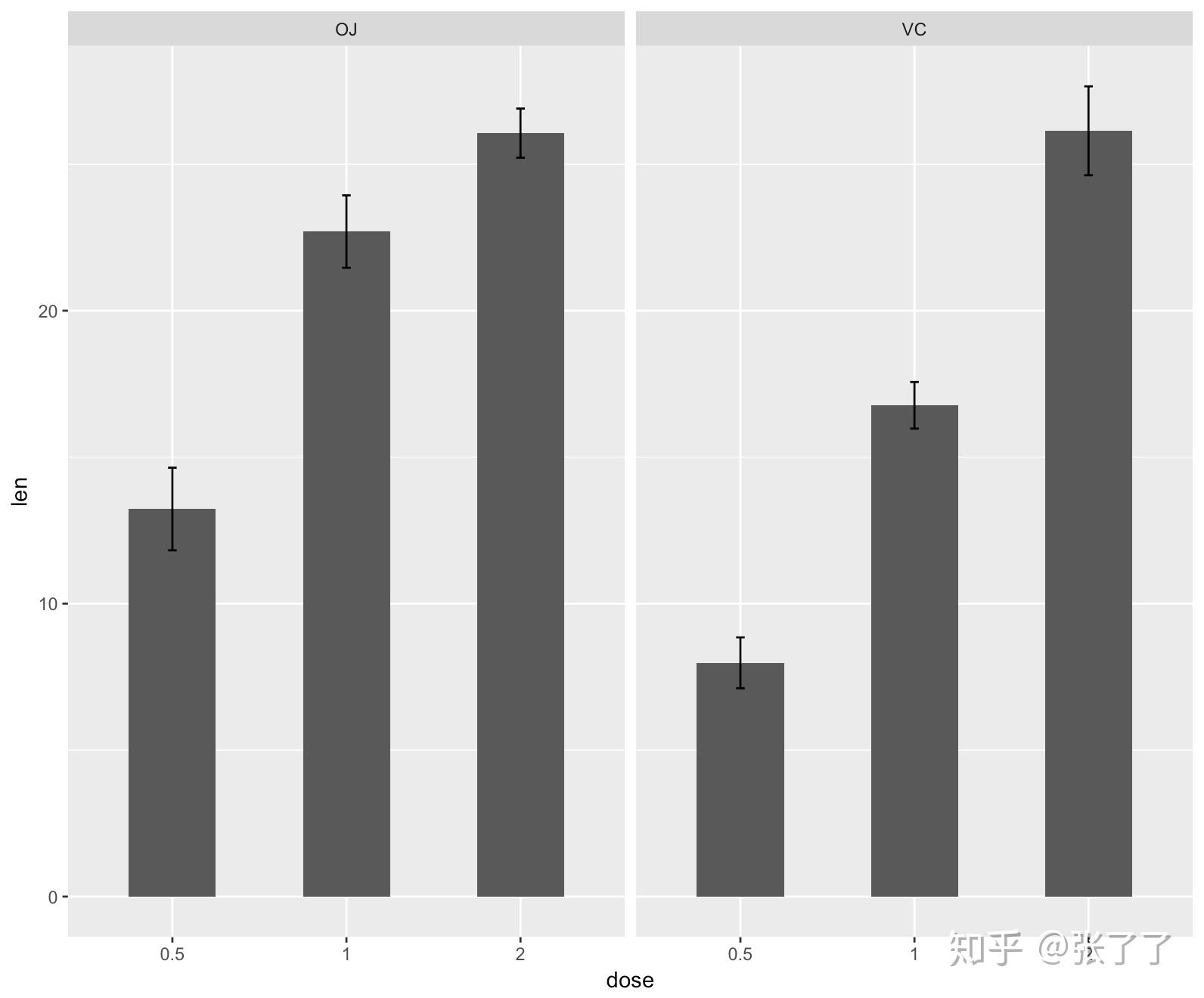 ggplot2数据包画图系列3(分组条形图) - 知乎
