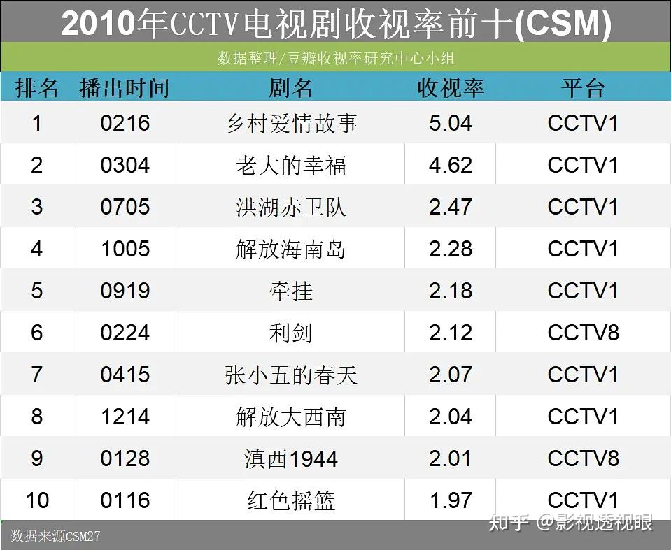 历年央视电视剧收视率前十榜（2010-2019CSM） - 知乎