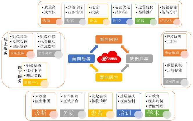 联手3大医疗巨头,打造国内第一ai医学影像平台