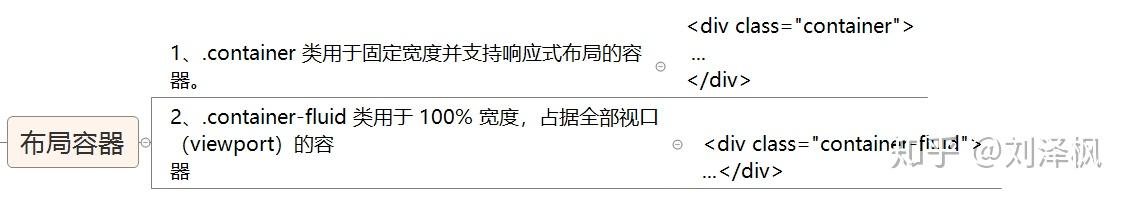 Bootstrap-前端框架 - 知乎