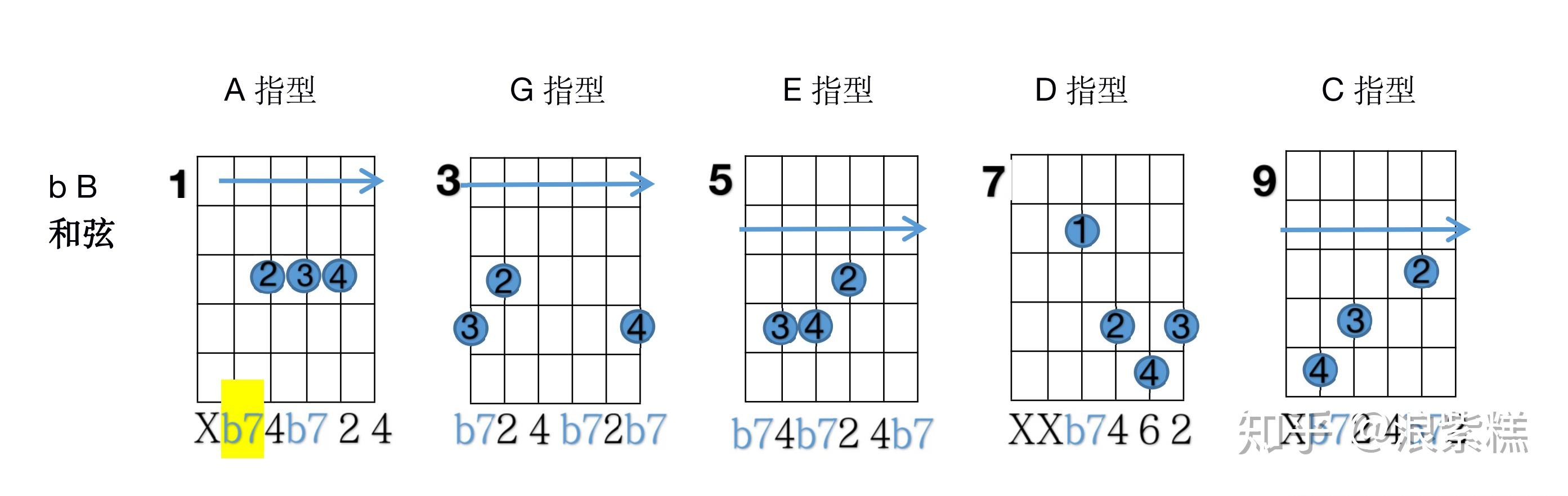 吉他大三和弦指法图片