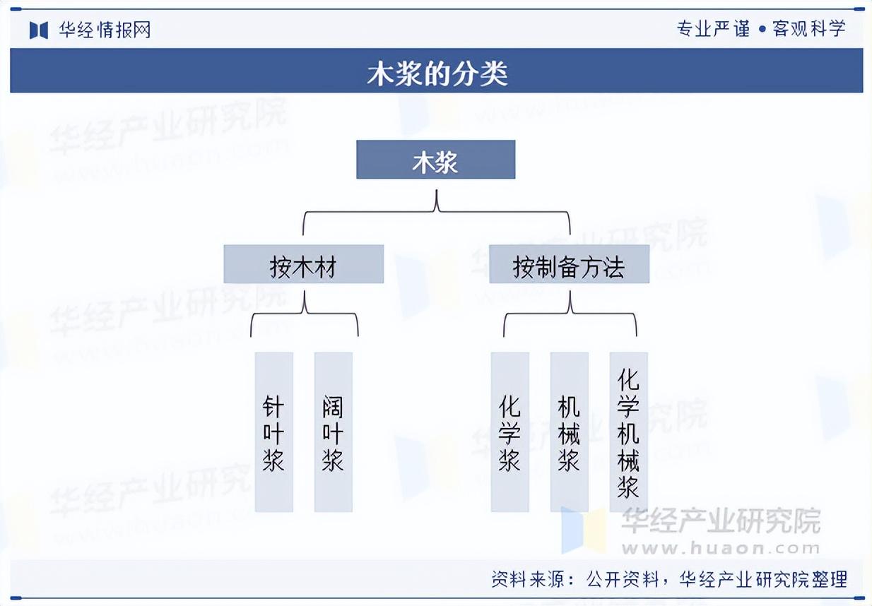 2025年中国木浆行业分类情况、相关政策及上游产业分析 - 知乎
