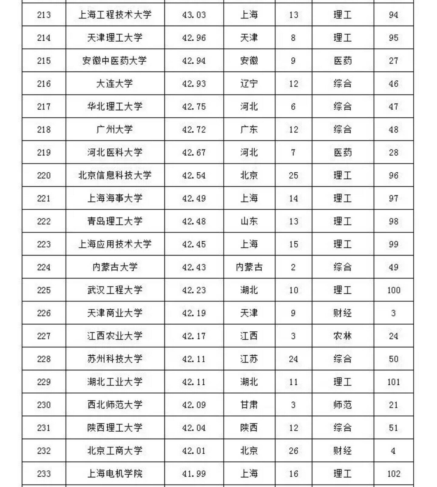 上海应用技术大学排名_上海应用技术大学