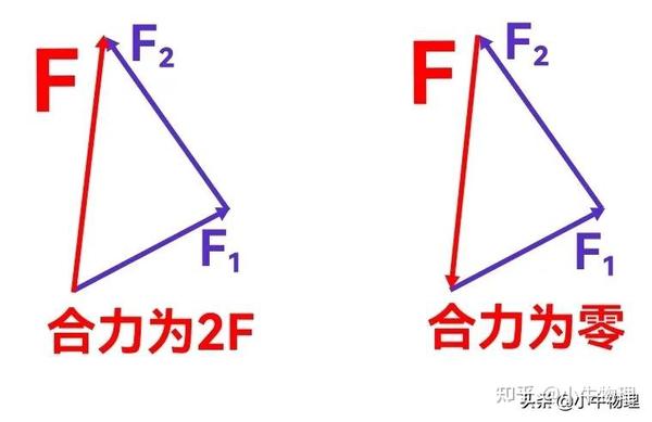 力的三角形法则的应用 - 知乎