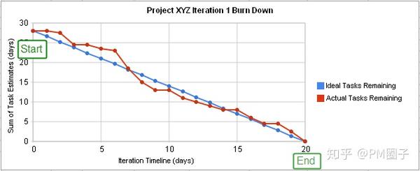 燃尽图如何控制项目进度 知乎