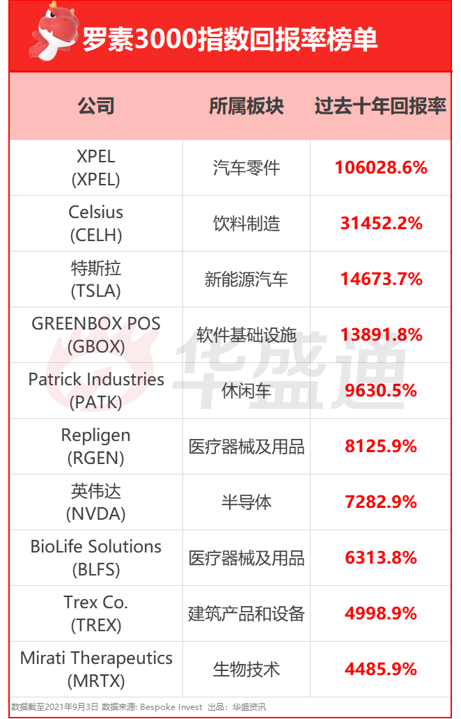 有超過450只成分股的總回報率超過500%,有151只股票的回報率超過1000%