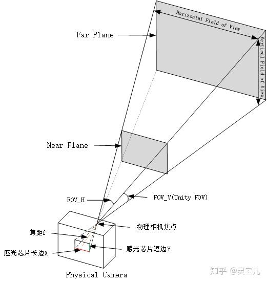 Unity physical camera focal length field of view 