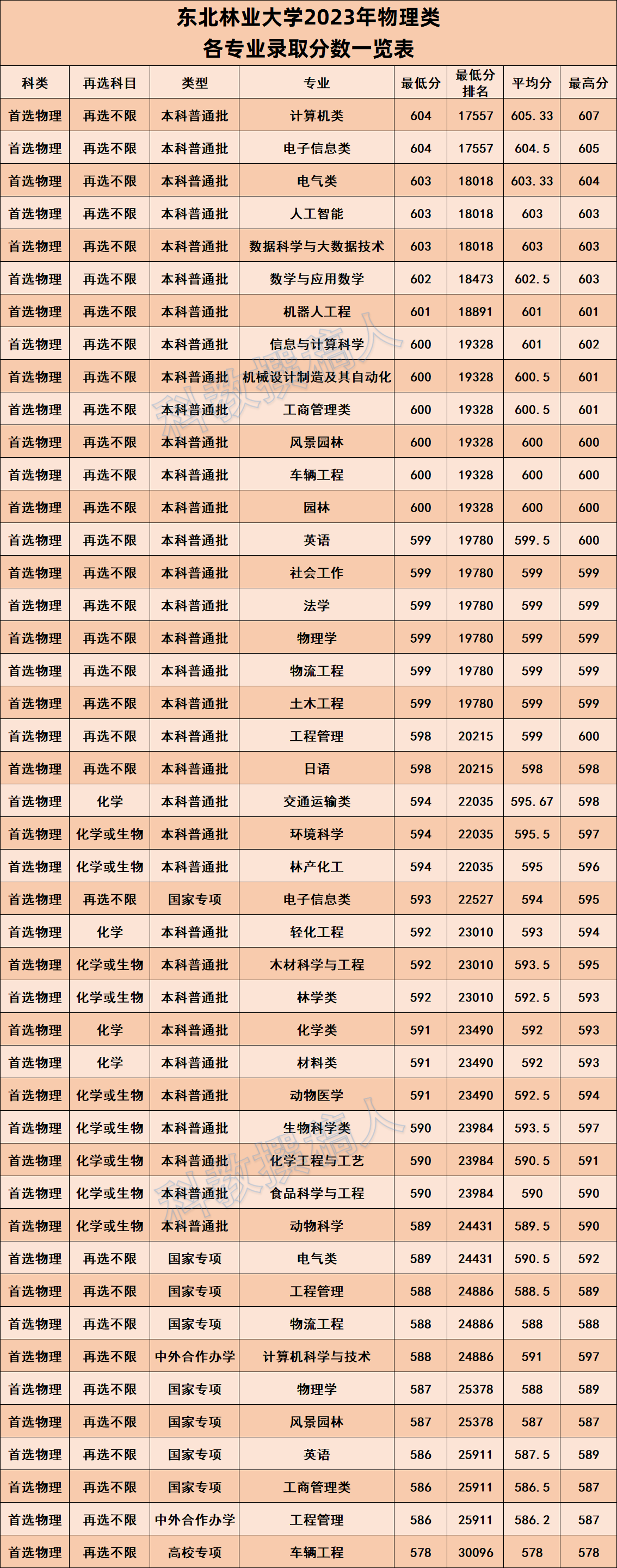 東北林業大學2023年湖北各專業錄取分數線