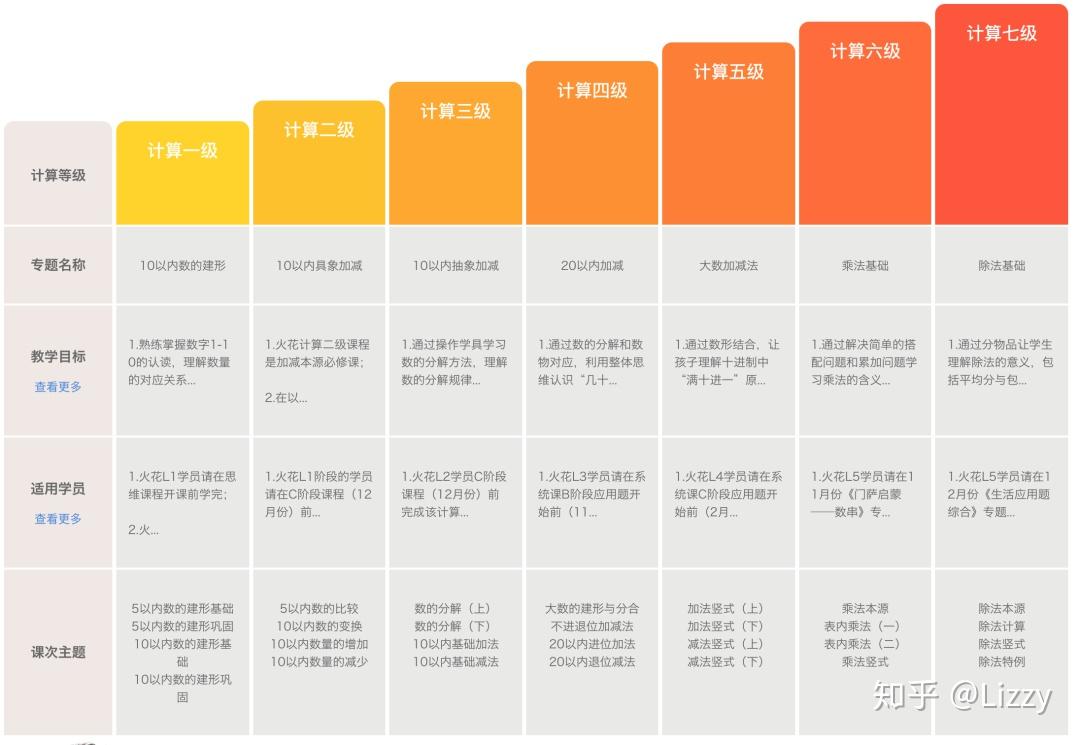 火花思维的课程覆盖幼儿园小班到小学3年级,结合国内课程标准编写