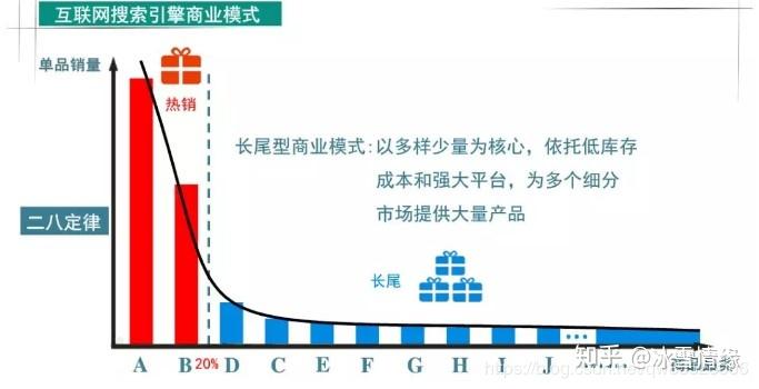 3.2 长尾商业模式