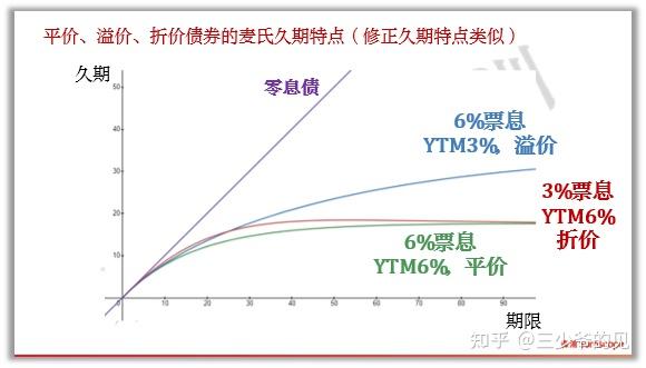 彻底搞懂到期收益率、久期与凸性的原理 - 知乎