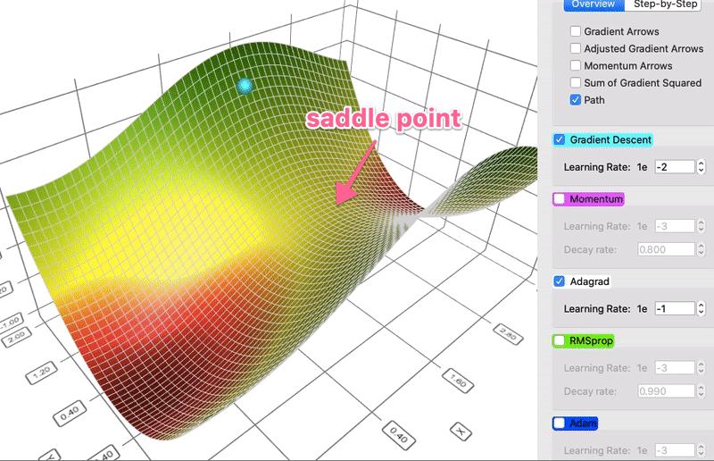 梯度下降的可视化解释(Momentum，AdaGrad，RMSProp，Adam) 知乎