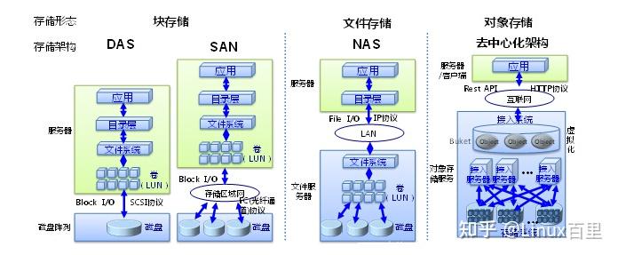 数据中心存储技术对象存储