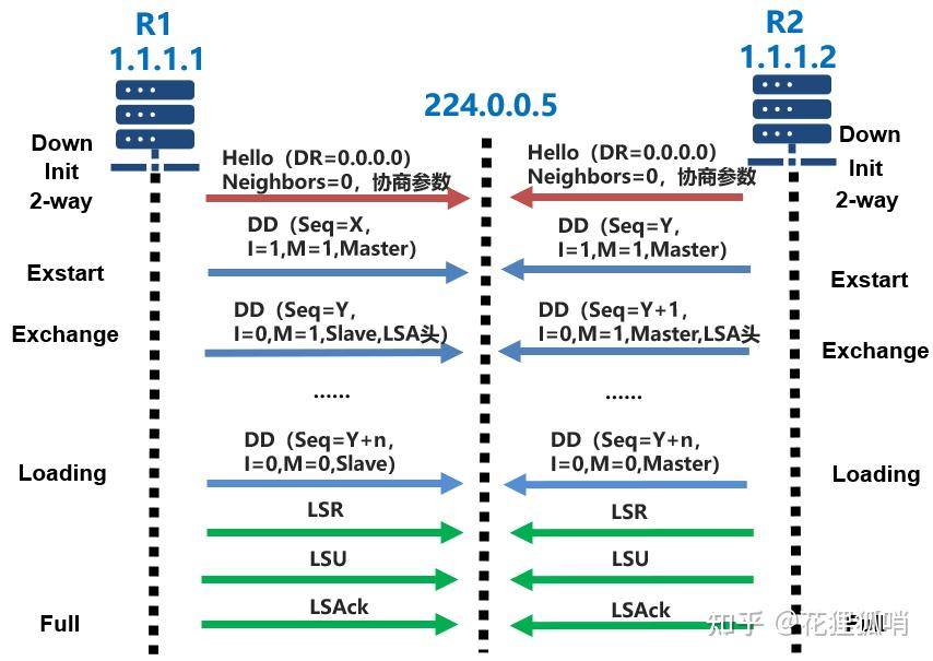 Ospf p2p 