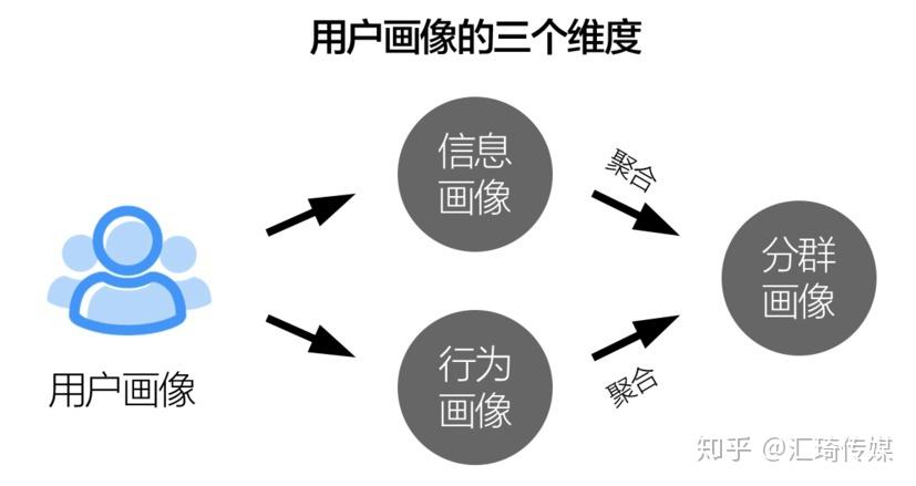 用户画像的3个维度