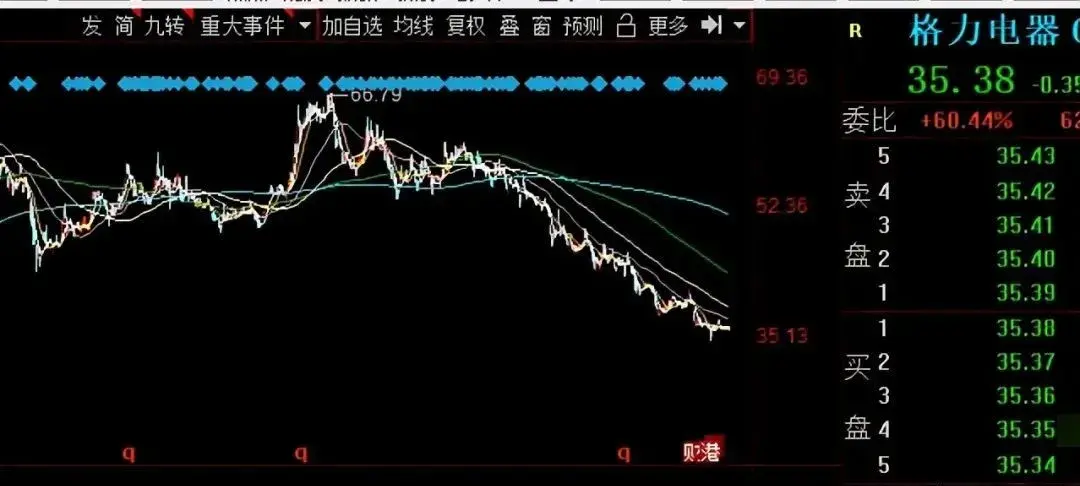 說一說那些半年來腰斬的10只白馬股都有哪些