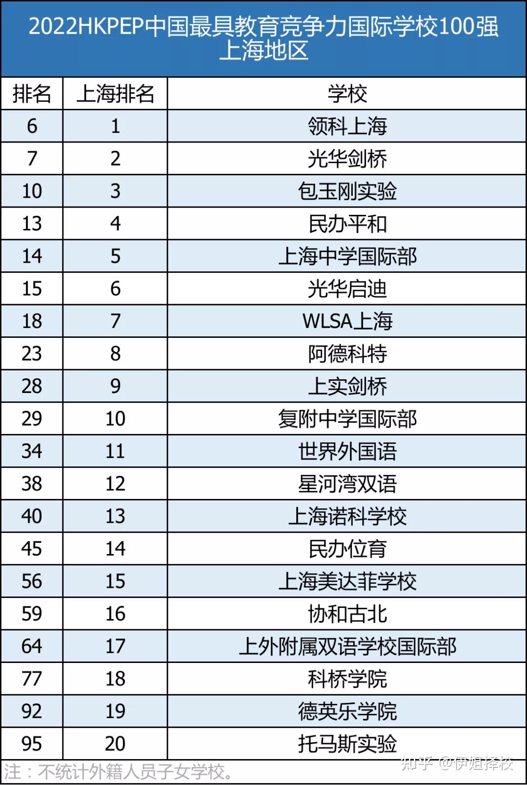 6 国际高中榜单,包玉刚三度夺冠
