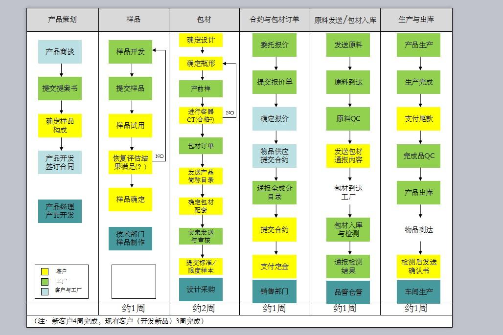 乾貨化妝品工廠流程圖坐好扶穩全程無廢話