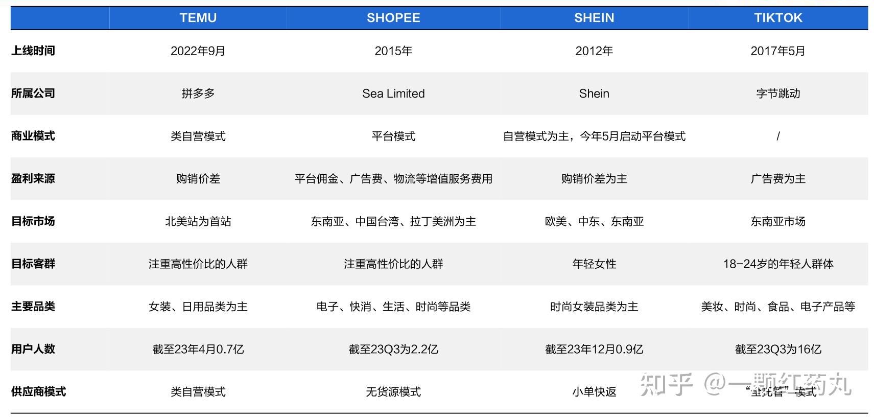 1 行業發展歷程:中國出口跨境電商從最初不涉及線上支付的純信息平臺