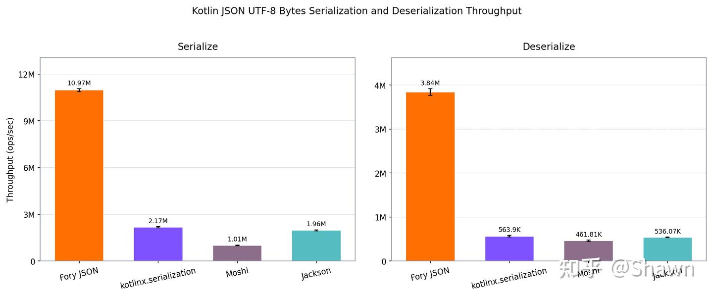 Apache Fory JSON：最快的 Java JSON 序列化框架，吞吐量最高达 Jackson 的 10.91 倍、Gson 的 10 ...