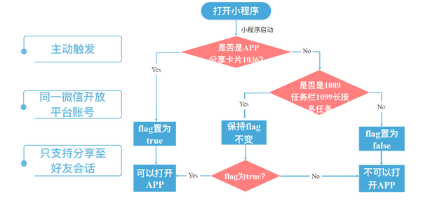 小程序打开App,小程序打开app技术服务