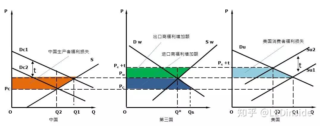 pw是世界市场的价格,pt是增收了t水平的关税之后的国内市场的价格
