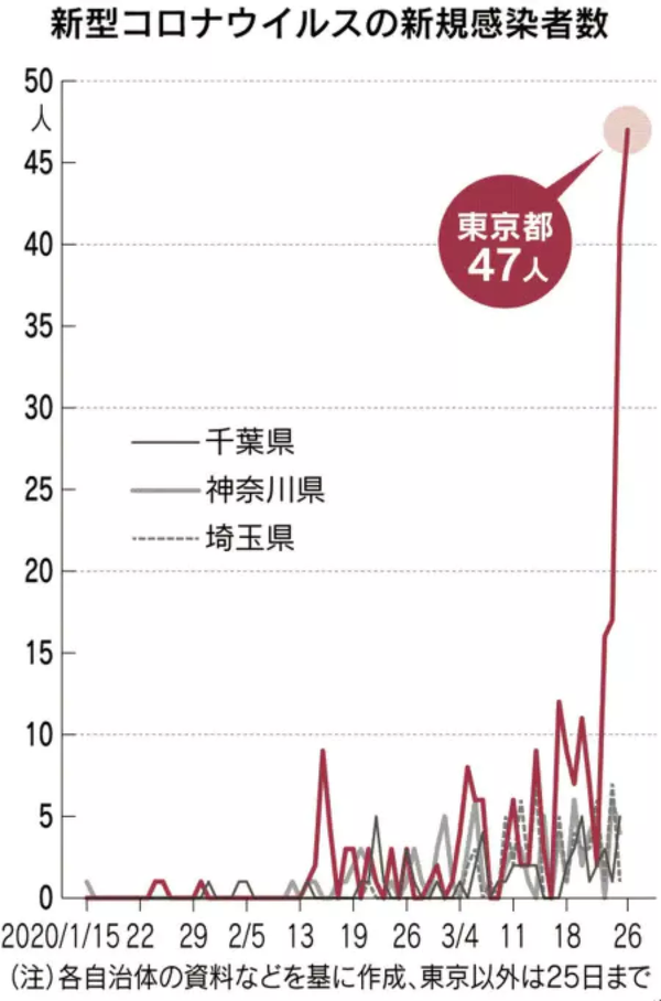感染 人数 东京