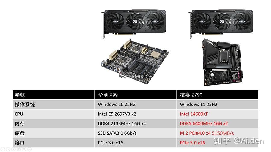 5060Ti 16G 换平台后本地推理 27B 大模型性能暴涨 164%