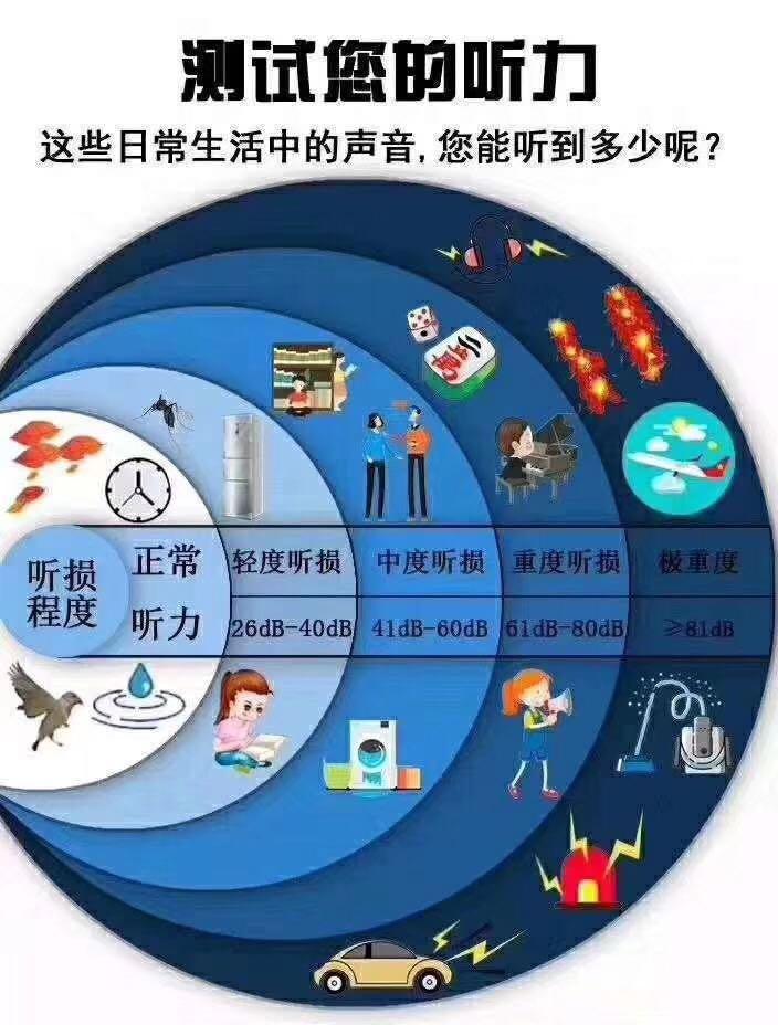 听力下降多少分贝要戴助听器