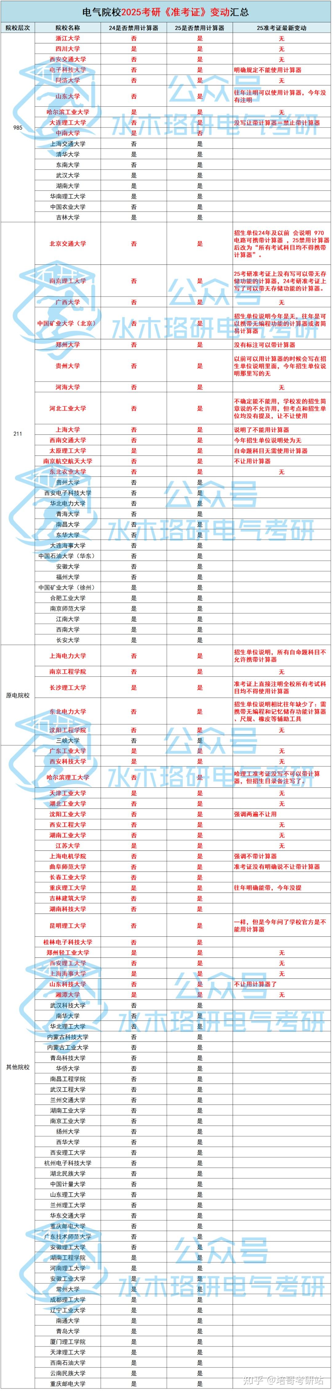 25准考证变动情况最新汇总！ - 知乎