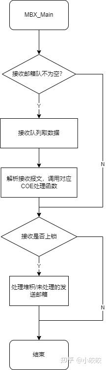 【ethercat】非周期性事件处理（一）——整体流程 知乎 