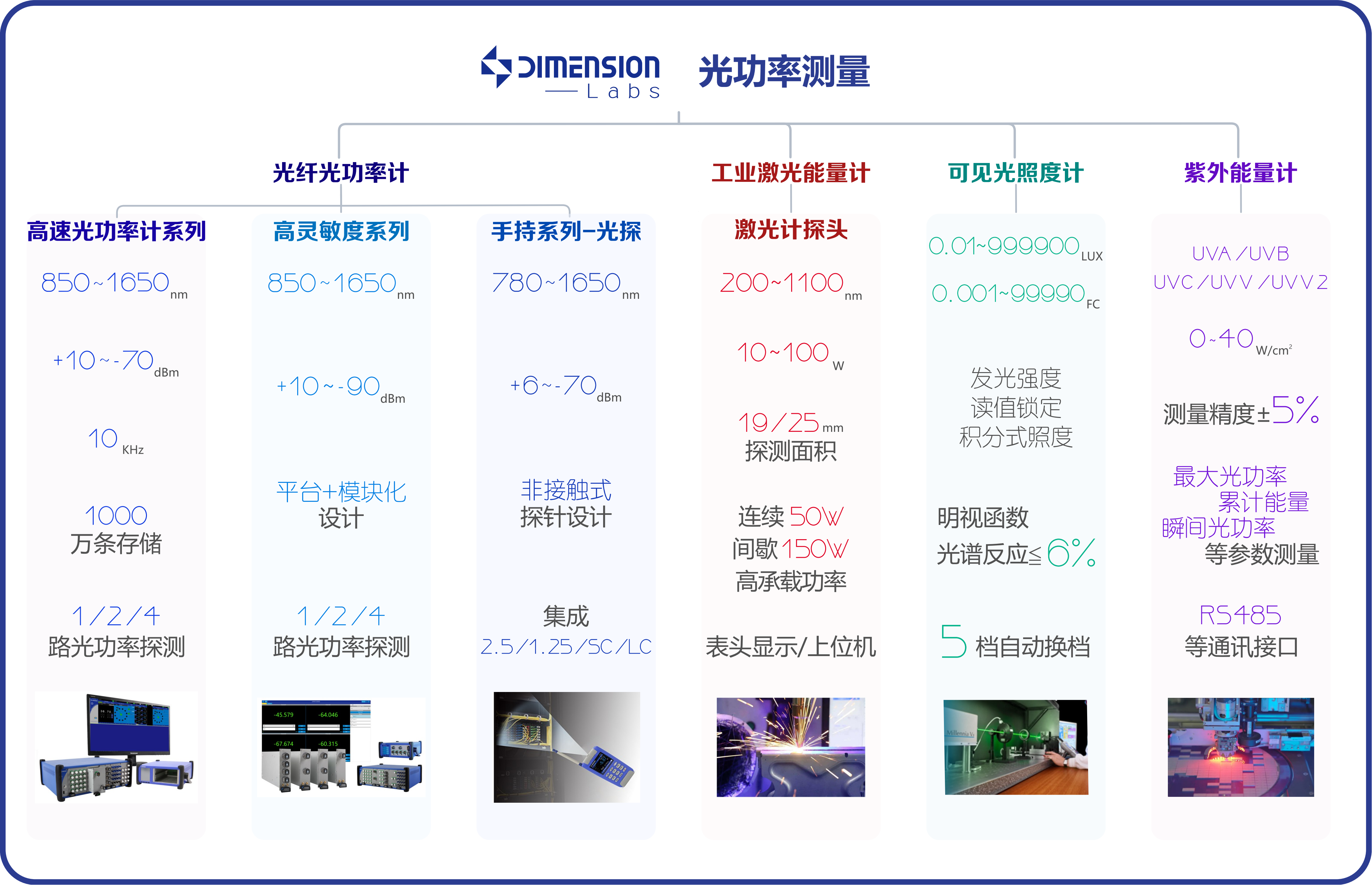 新品上市 | 维度光电-光功率计 - 知乎