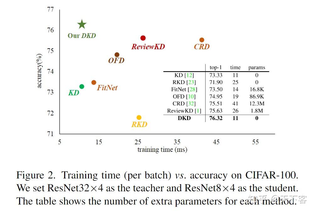  cvpr 22 decoupled knowledge distillation 