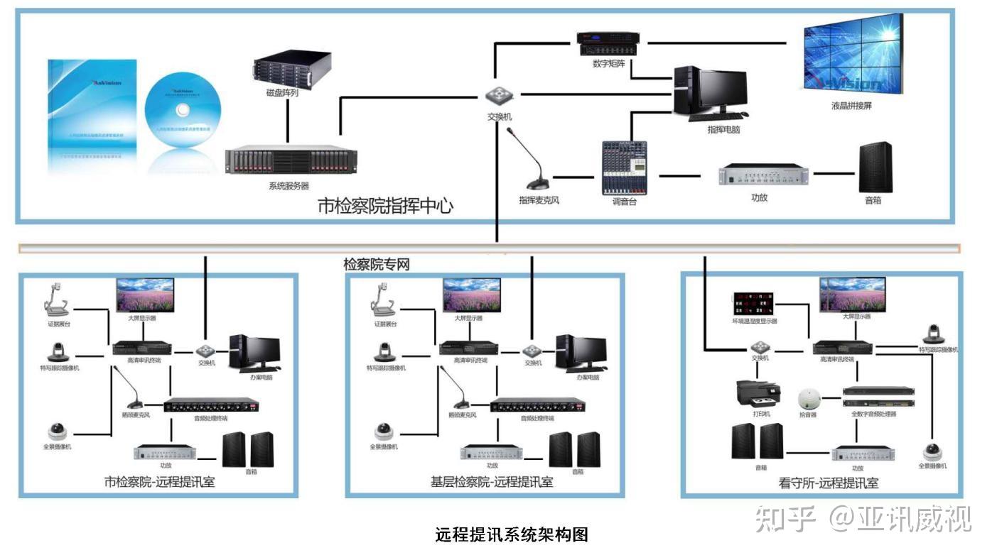 亚讯威视数字化远程提审系统提高案件办理质量和办案效率